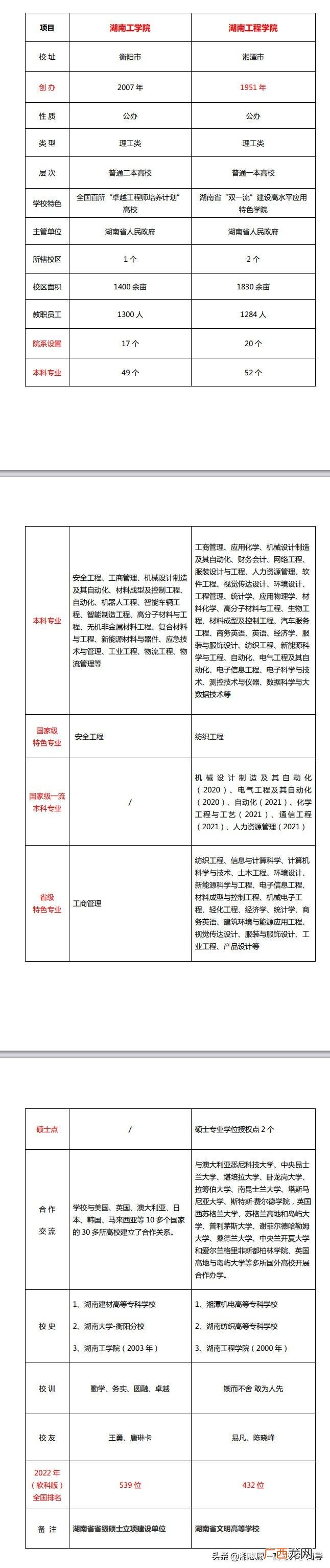 到底哪家强？ 湖南工学院和湖南工程学院哪个好