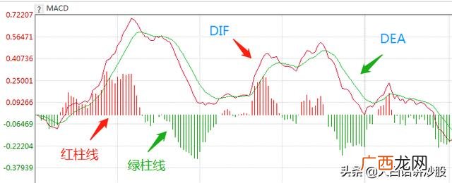 macd是什么意思 股票,macd指标通俗解释？