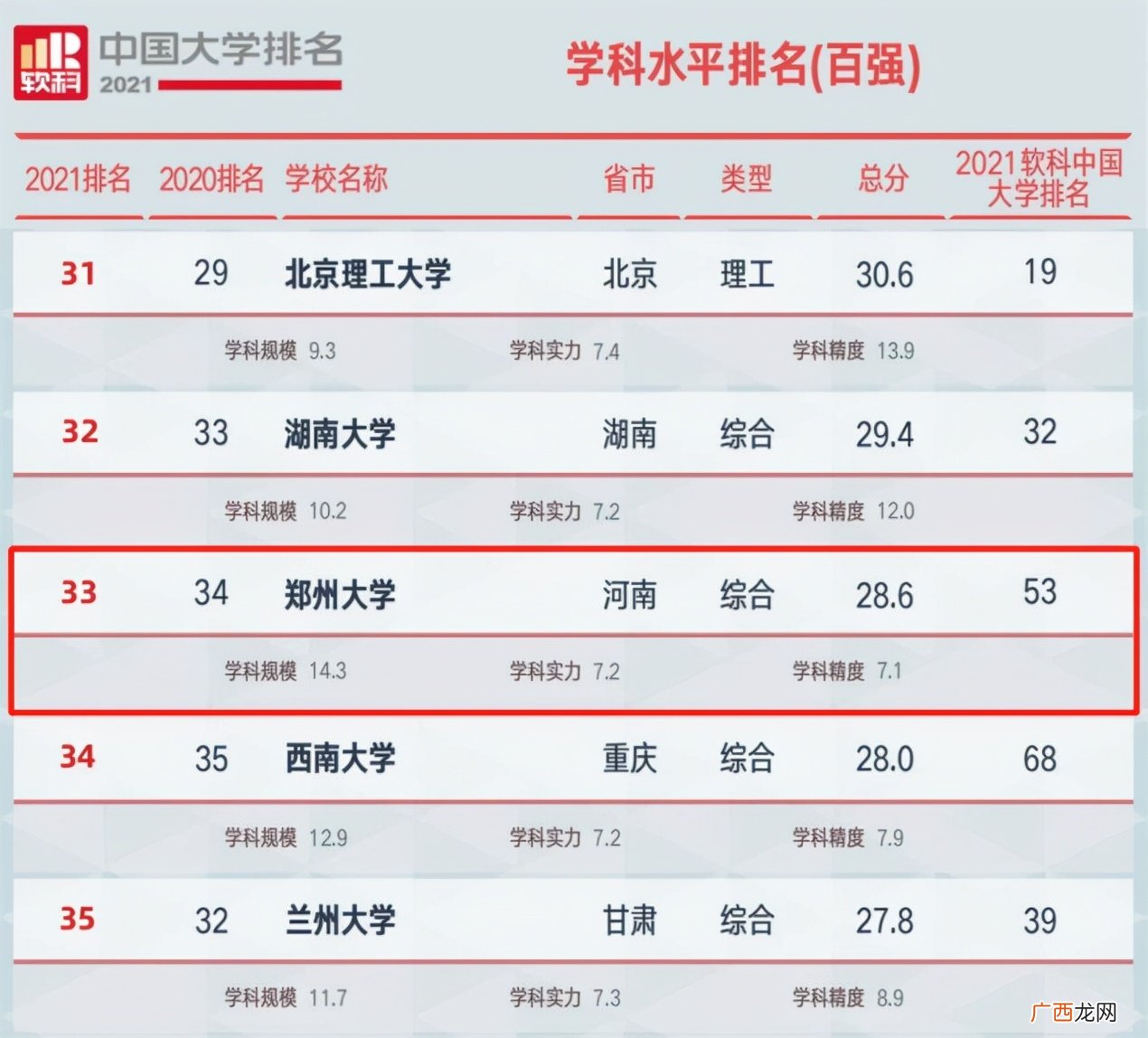 郑州大学从全国来看算好大学吗 郑州大学排名全国第几位