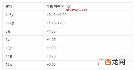 视力4.5是多少度