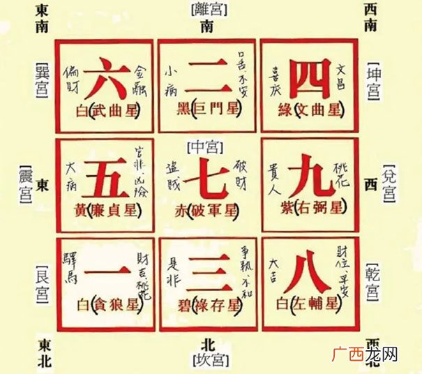 九宫飞星图及风水布局 九宫飞星的方法和运用