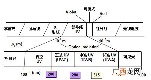 紫外线和红外线的用途,红外线、紫外线还有哪些应用?