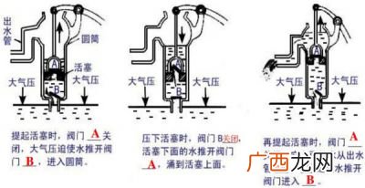 抽水机原理,水泵的工作原理？