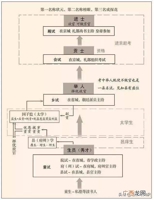 古代科举考试称谓都是怎么来的 科举考试第三名被称为什么