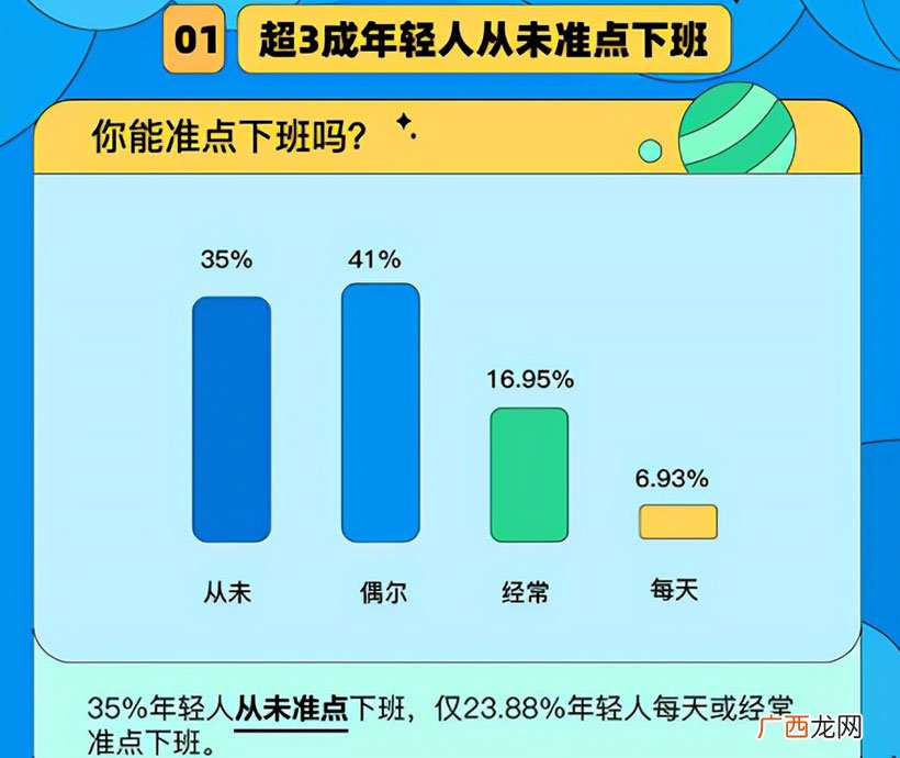 根据调查,超7成90后不等领导下班就先走,引发网友共鸣!