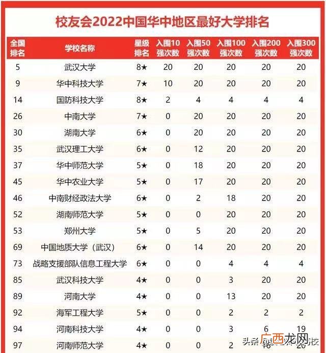 排名前10名大学盘点 华中地区最好的10所大学有哪些