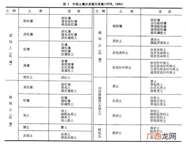 土壤分类有哪几类,土壤结构有哪些类型？团粒结构的肥力意义是什么？