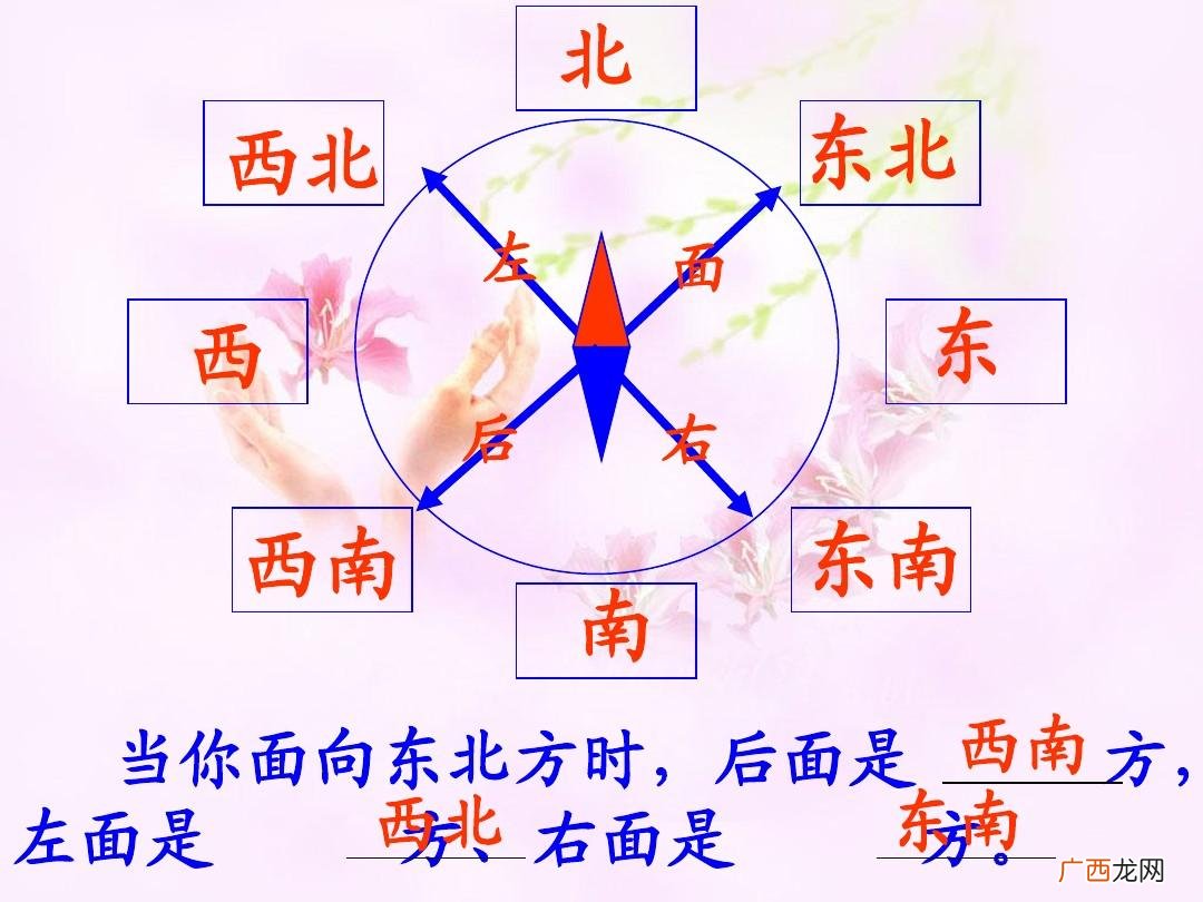东南西北怎么分方向,什么是东南西北？