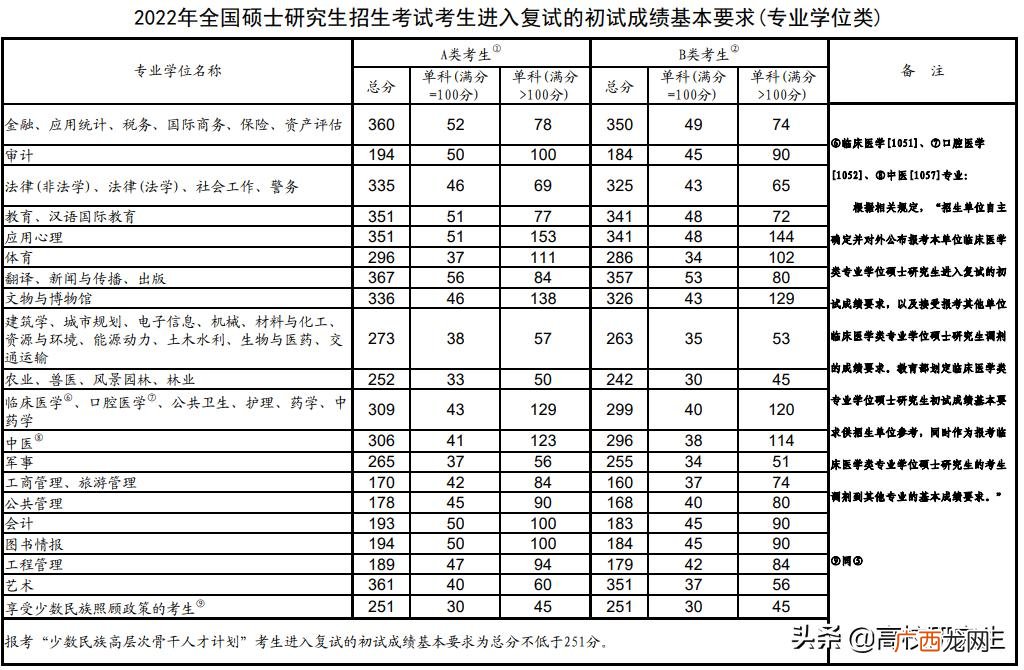 大部分学科涨10多分 2022考研国家分数线