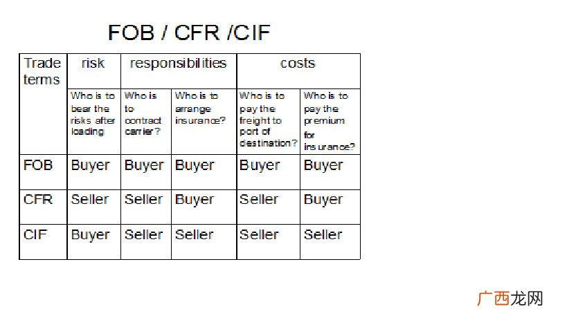 cif和fob的区别,FOB和CIF退税有区别吗？FOB和CIF？