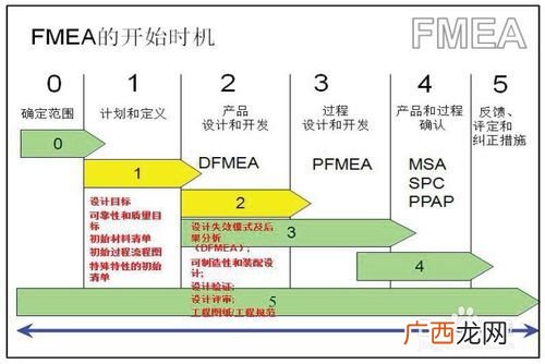 fmea什么意思,FMEA是什么意思？