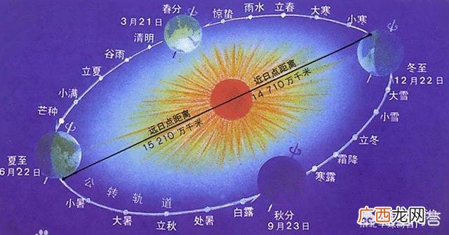冬天太阳离地球近反而冷 地球离太阳越近越热还是越远越热