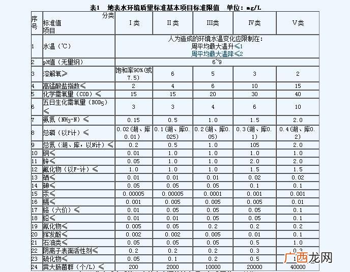 水质标准分为哪五类,三类以上水质，指四类，五类?还是一类，二类？