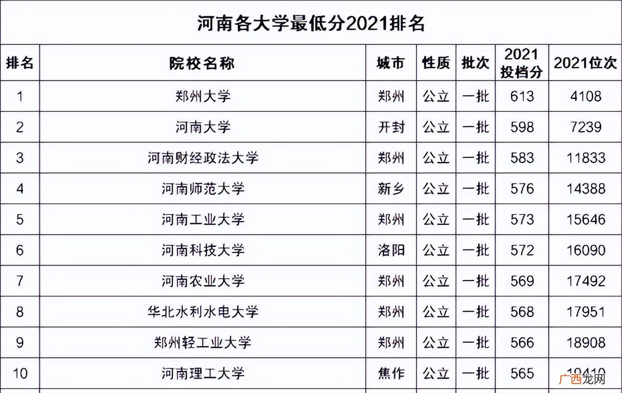 河南一本大学录取分数线分析 河南一本大学有哪些学