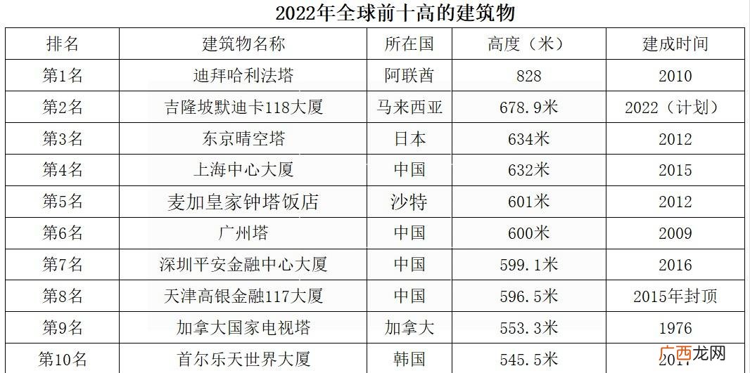 全球十大最高摩天大楼 世界高楼排行榜前十名