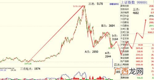 上证指数3000点什么意思,a股跌破3000点是什么意思？