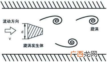 涡街流量计的工作原理和特点 涡街流量计的工作原理
