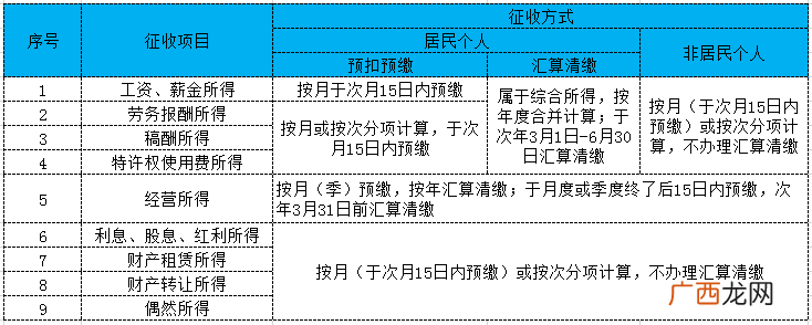 扣税标准税率表 工资薪金个人所得税税率表2022年