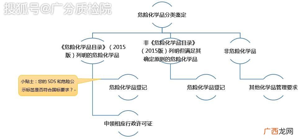 危险化学品分类分九类,危险化学品分几类？
