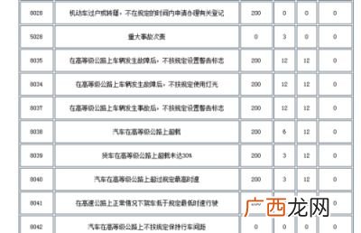 1036违章代码是什么意思,超员代码是多少？
