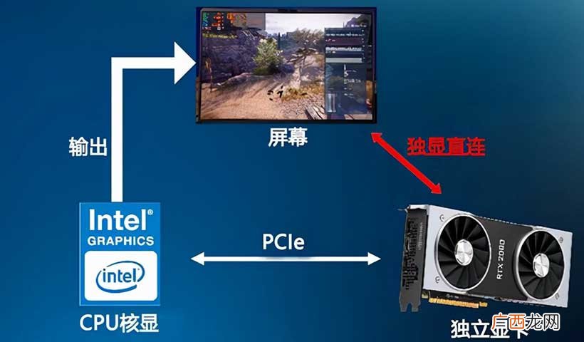 笔记本独显直连对游戏影响大吗 独显直连是什么意思