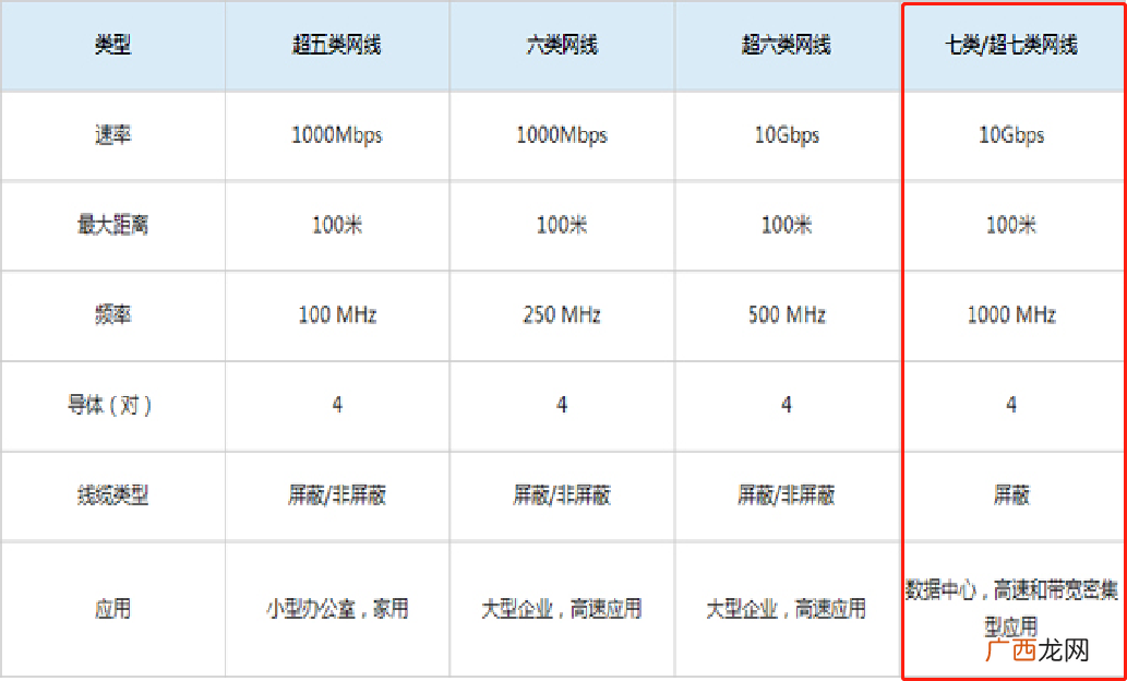 七类网线和六类网线哪个更好 七类网线和六类网线的区别