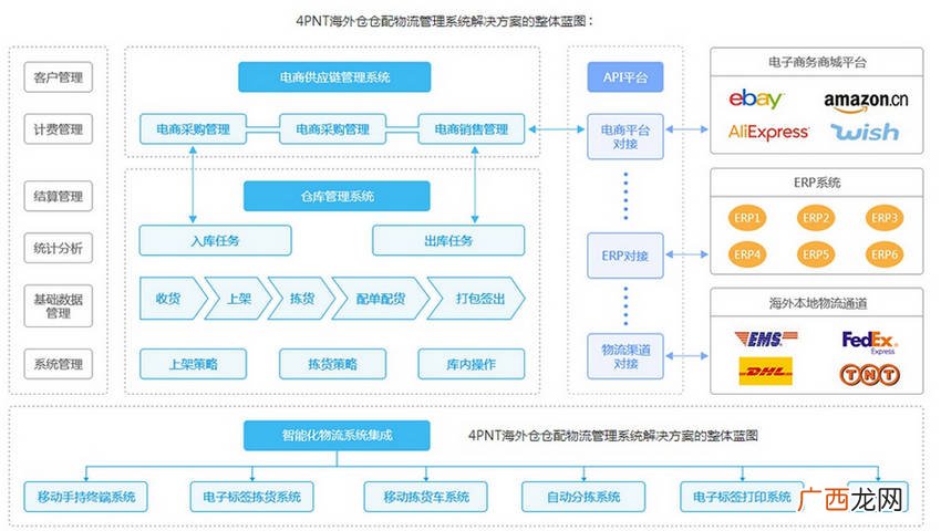 海外仓是什么意思,海外仓和fba仓有什么区别？