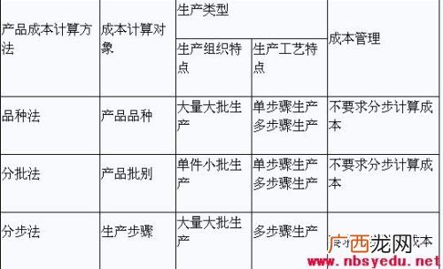 生产总成本怎么算,甲醇的生产成本？