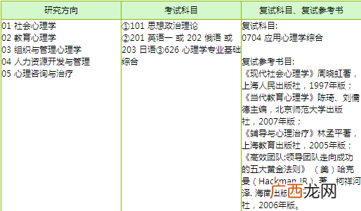 心理学有哪些科目,心理学专业综合考什么？