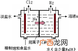 氯碱的用途,氯碱化工用途？