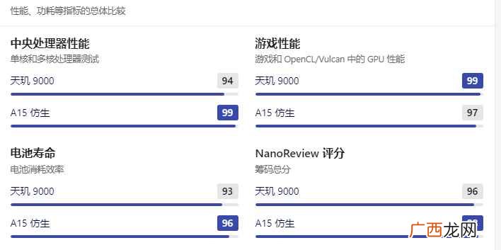 天玑9000+和苹果A15哪个好？