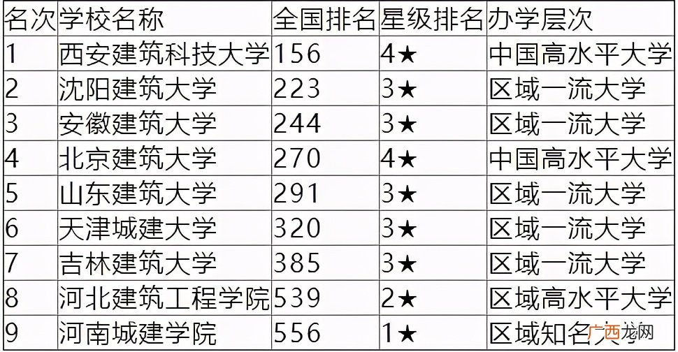 全国排名前九的建筑大学 北京建筑大学排名