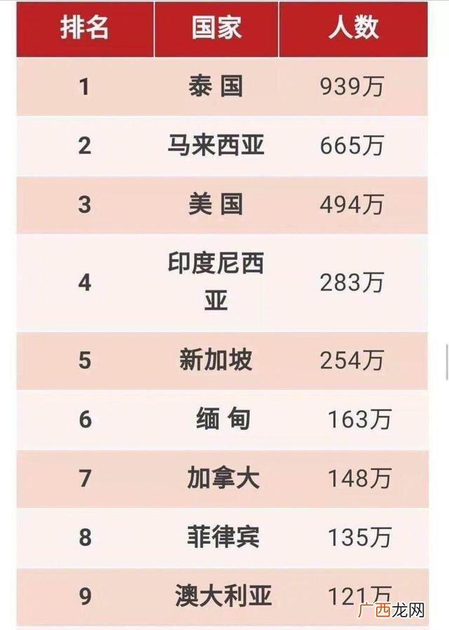 哪个国家里的华人比例最多,大洋洲各国华人数量？