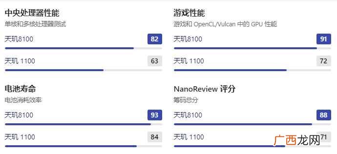 天玑1100和天玑8100差距有多大？