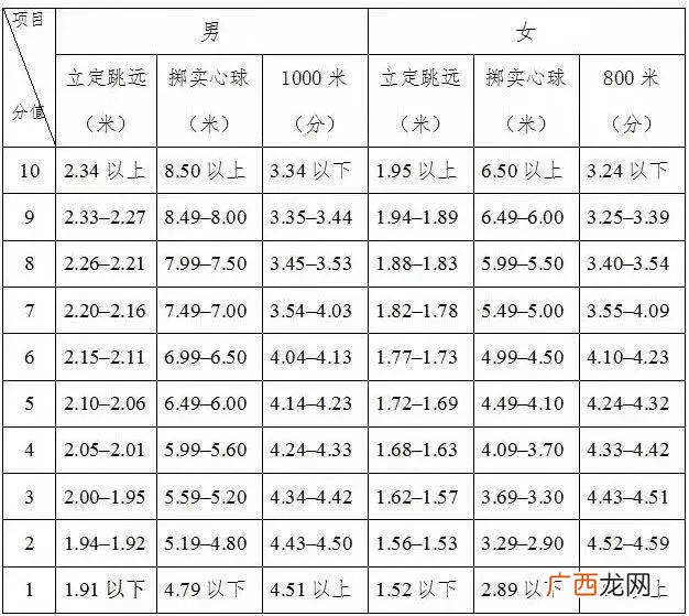 河北省中考体育,河北中考体考评分标准?