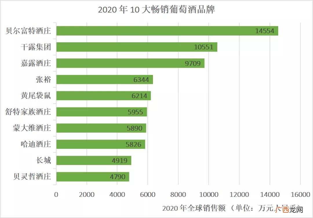 全球10大最畅销葡萄酒品牌是哪些 世界十大红酒品牌