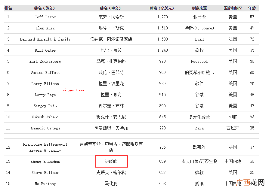 福布斯世界富豪榜:钟睒财富689亿美金,财富来源于为农夫山泉 中国首富是谁第一？