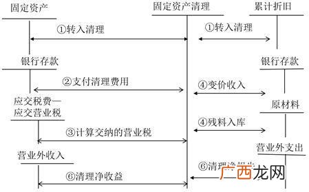 资产处置损益科目是什么,固定资产清理净收益属于生产经营期间的贷记营业外收入账户怎么理解?