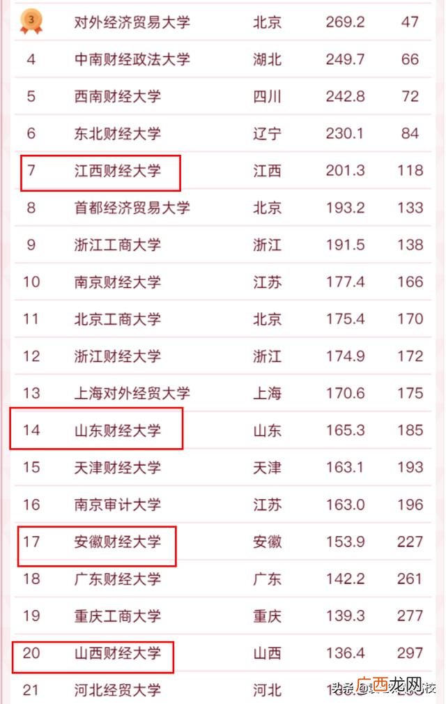 排位和水平谁更好 山东、山西、安徽、江西财经大学对比
