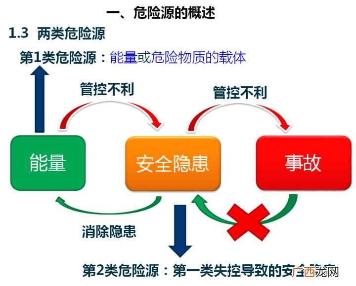 第一类危险源有哪些,根源危险源是状态危险源的条件是什么？