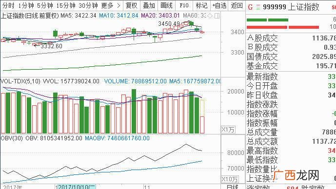深圳成指和上证指数是什么意思,综指和成指有何区别？