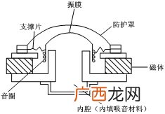 扬声器工作原理,音响的起源和原理？