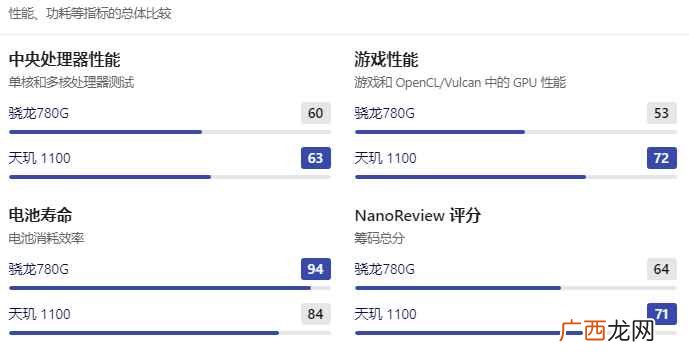 天玑1100左右。两者对比高通骁龙780G的优点 骁龙780G相当于天玑多少 和骁龙870哪个好