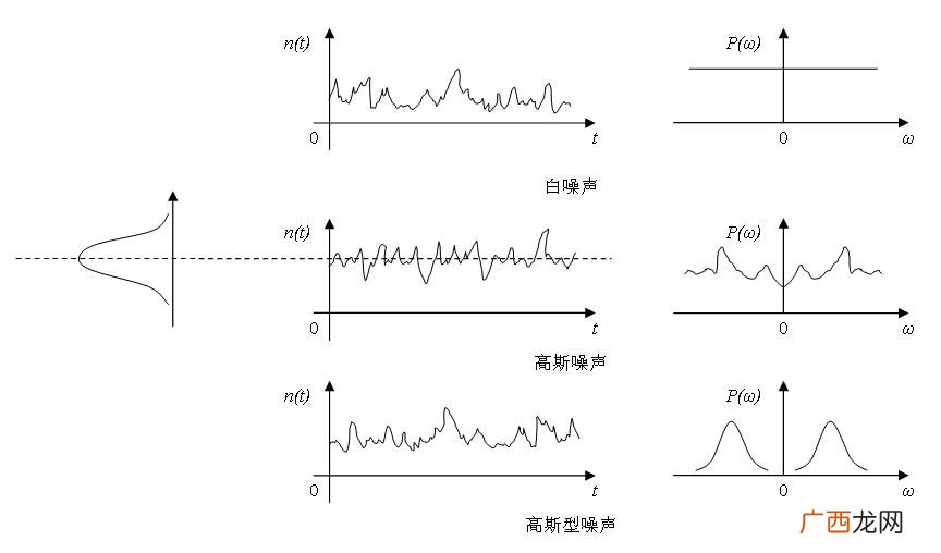 高斯噪声和白噪声的区别,信道噪声有哪两种？