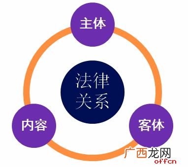 法律关系三要素是什么,经济法律关系三要素?