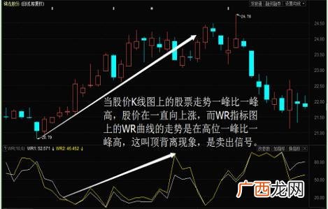 WR指标是什么意思,wr值为0什么意思？