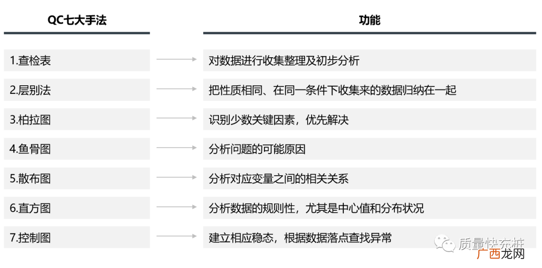 质量改善中常用的七个小工具 QC七大手法是指什么意思