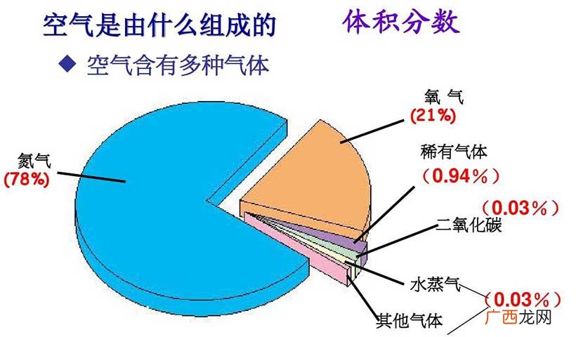 空气中氧气的含量占多少 氧气在空气中的含量是多少