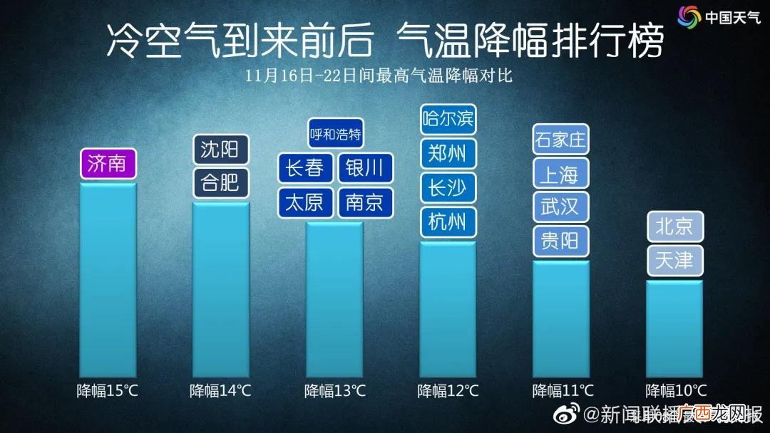 雨雪大风降温即将再度上线,20多个省受波及,降温超10℃!