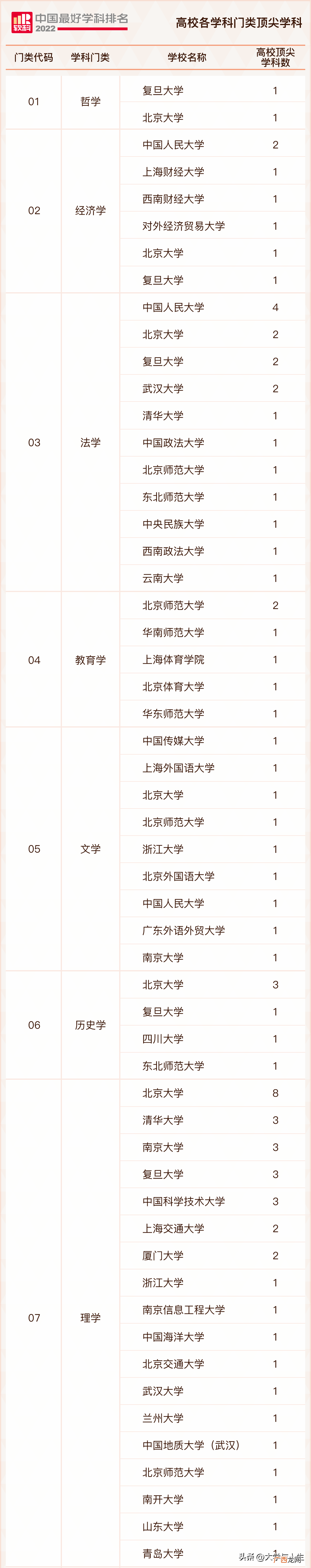 4大学科门类，谁是中国高校最强 软科中国大学排名